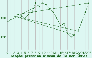 Courbe de la pression atmosphrique pour Rochegude (26)