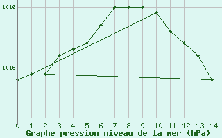 Courbe de la pression atmosphrique pour Kauhava