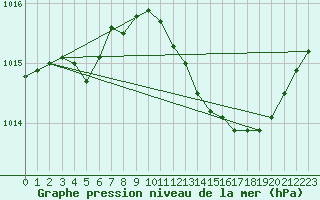 Courbe de la pression atmosphrique pour Cap Pertusato (2A)