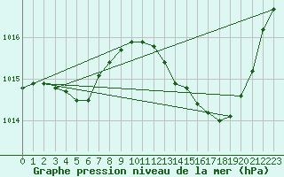 Courbe de la pression atmosphrique pour Orange (84)