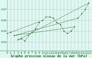 Courbe de la pression atmosphrique pour Bziers Cap d