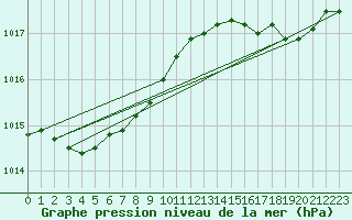 Courbe de la pression atmosphrique pour Breuillet (17)