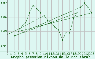Courbe de la pression atmosphrique pour Oviedo