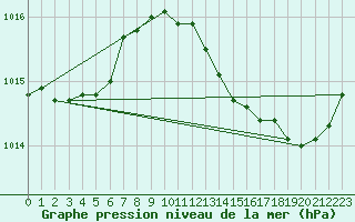Courbe de la pression atmosphrique pour Saint-Julien-en-Quint (26)