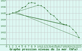 Courbe de la pression atmosphrique pour Itzehoe