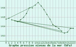 Courbe de la pression atmosphrique pour Bruxelles (Be)