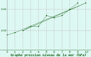 Courbe de la pression atmosphrique pour Capo Bellavista