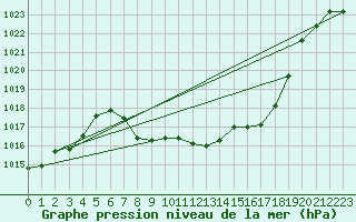 Courbe de la pression atmosphrique pour Weitensfeld