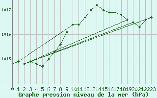 Courbe de la pression atmosphrique pour Saint-Nazaire (44)