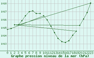 Courbe de la pression atmosphrique pour Leibnitz