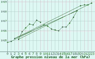 Courbe de la pression atmosphrique pour Liberec