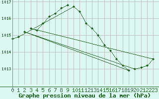 Courbe de la pression atmosphrique pour Cerisiers (89)