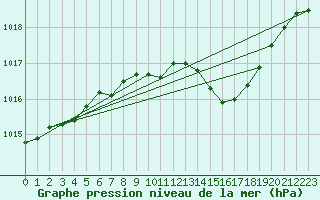 Courbe de la pression atmosphrique pour Braintree Andrewsfield