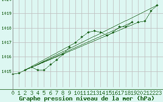 Courbe de la pression atmosphrique pour Lasne (Be)