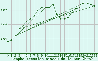 Courbe de la pression atmosphrique pour Toholampi Laitala