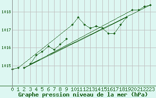 Courbe de la pression atmosphrique pour Wernigerode