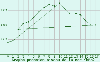 Courbe de la pression atmosphrique pour Goldberg