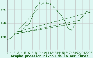 Courbe de la pression atmosphrique pour Frontenac (33)