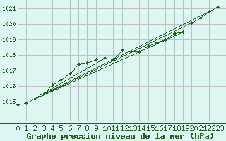 Courbe de la pression atmosphrique pour Meiningen