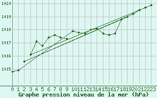 Courbe de la pression atmosphrique pour Braunlage