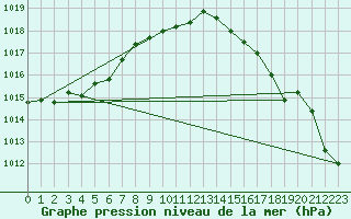 Courbe de la pression atmosphrique pour Kuusamo Ruka Talvijarvi