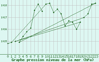 Courbe de la pression atmosphrique pour Morn de la Frontera