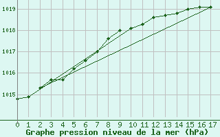 Courbe de la pression atmosphrique pour Wainfleet