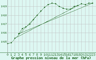 Courbe de la pression atmosphrique pour Nancy - Ochey (54)