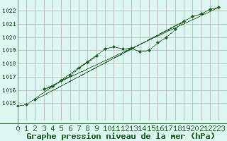 Courbe de la pression atmosphrique pour Grenoble/agglo Saint-Martin-d