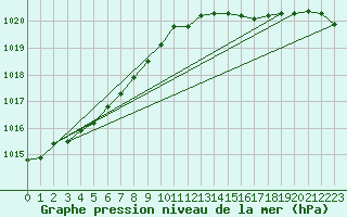 Courbe de la pression atmosphrique pour Xonrupt-Longemer (88)