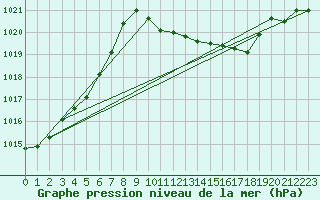 Courbe de la pression atmosphrique pour Chieming