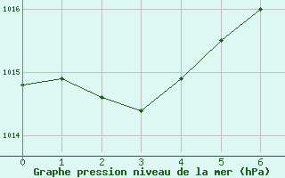 Courbe de la pression atmosphrique pour Neum