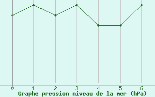 Courbe de la pression atmosphrique pour Ytteroyane Fyr