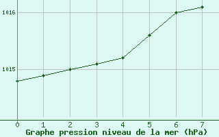 Courbe de la pression atmosphrique pour Vaasa Klemettila