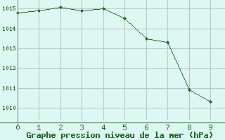 Courbe de la pression atmosphrique pour Aigen Im Ennstal