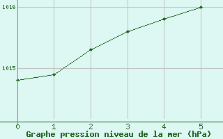 Courbe de la pression atmosphrique pour Siria