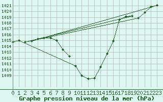 Courbe de la pression atmosphrique pour Glarus