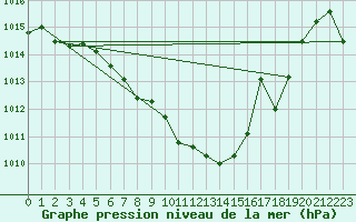 Courbe de la pression atmosphrique pour Kuemmersruck