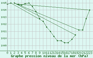 Courbe de la pression atmosphrique pour Murska Sobota