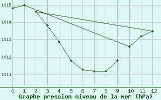 Courbe de la pression atmosphrique pour Derby