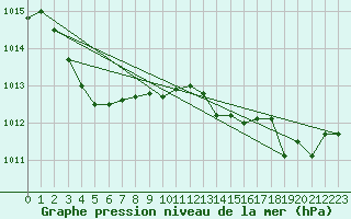 Courbe de la pression atmosphrique pour Mandailles-Saint-Julien (15)