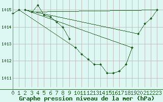 Courbe de la pression atmosphrique pour Waldmunchen