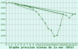 Courbe de la pression atmosphrique pour Belfort-Dorans (90)
