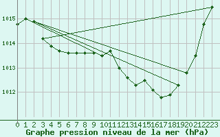 Courbe de la pression atmosphrique pour Vias (34)