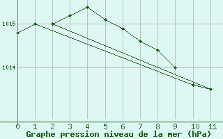 Courbe de la pression atmosphrique pour Goerlitz