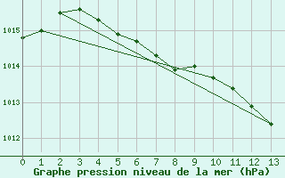 Courbe de la pression atmosphrique pour Trois Rivieres