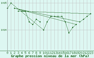 Courbe de la pression atmosphrique pour Capo Caccia