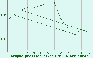 Courbe de la pression atmosphrique pour Mhling