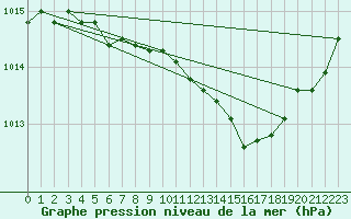 Courbe de la pression atmosphrique pour Banloc