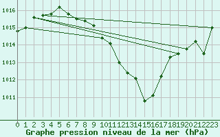 Courbe de la pression atmosphrique pour Braganca